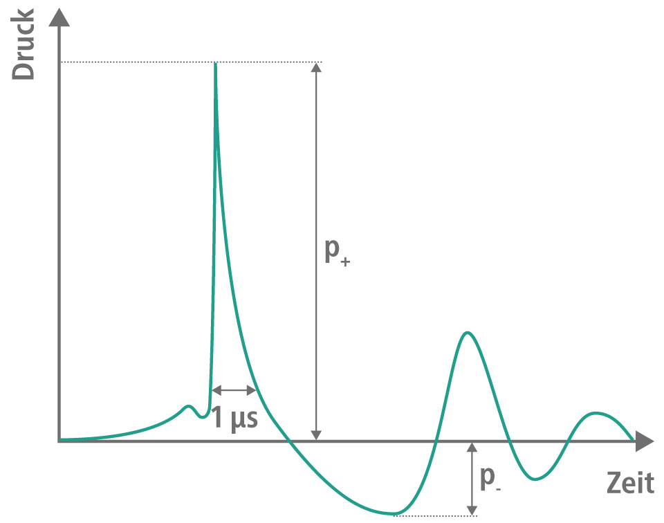 Zeitliches Stosswellenprofil