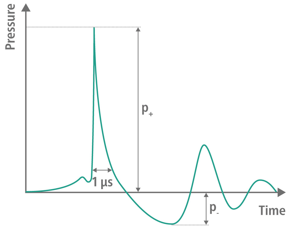 Temporal shock wave profile