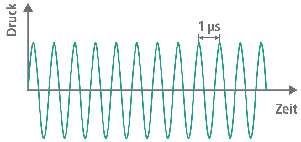 Zeitliches Ultraschallwellenprofil
