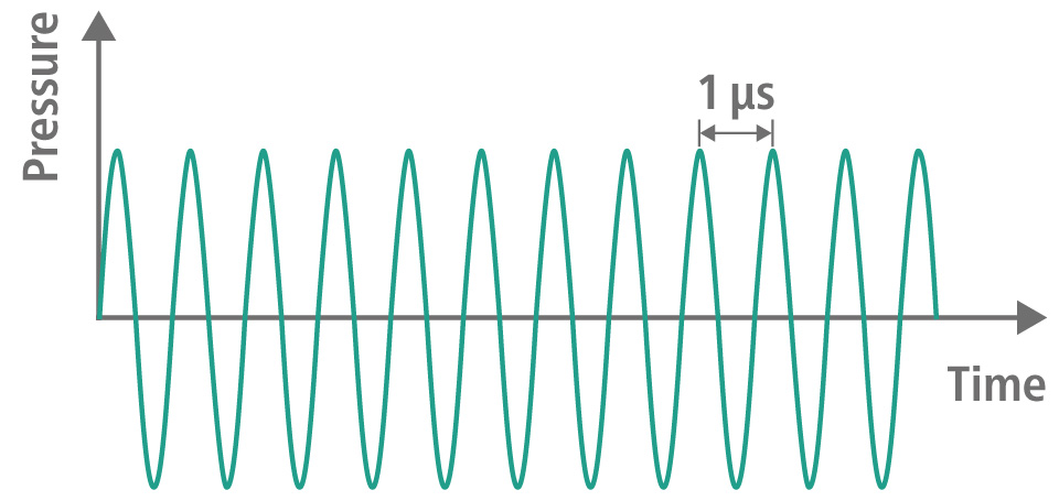 Temporal ultrasound wave profile
