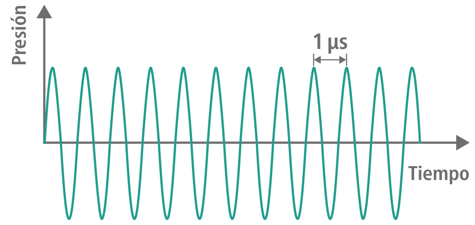 Perfil temporal de las ondas ultrasónicas
