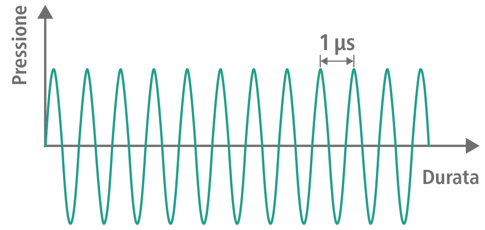 Profilo temporale delle onde ultrasonore